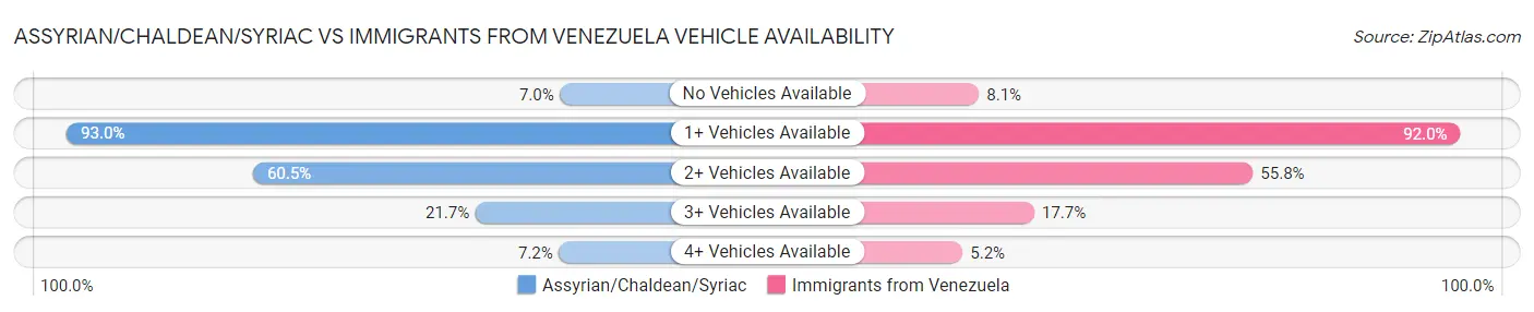 Assyrian/Chaldean/Syriac vs Immigrants from Venezuela Vehicle Availability
