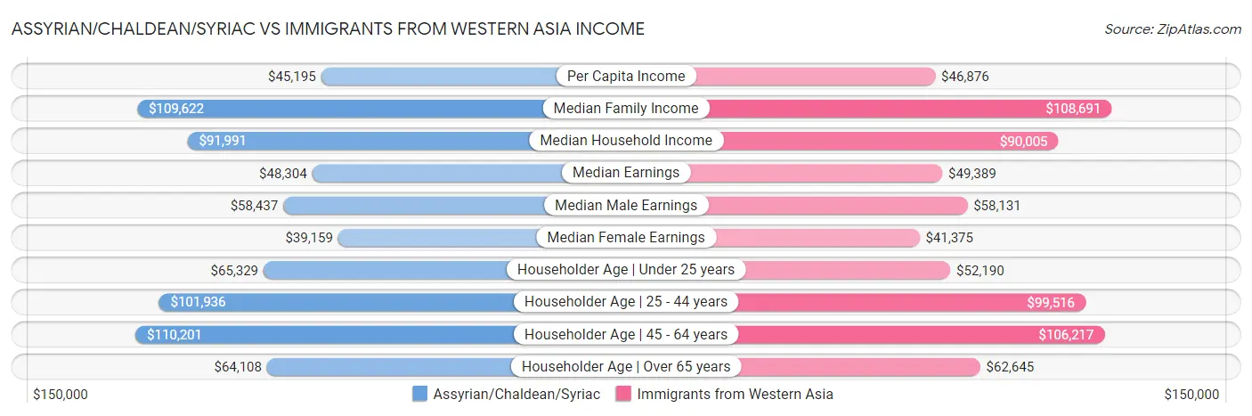 Assyrian/Chaldean/Syriac vs Immigrants from Western Asia Income