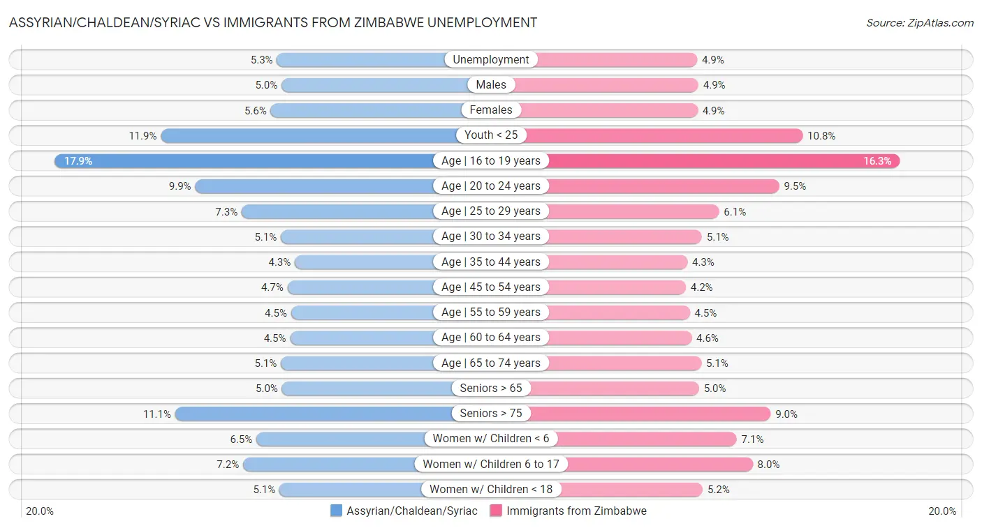 Assyrian/Chaldean/Syriac vs Immigrants from Zimbabwe Unemployment