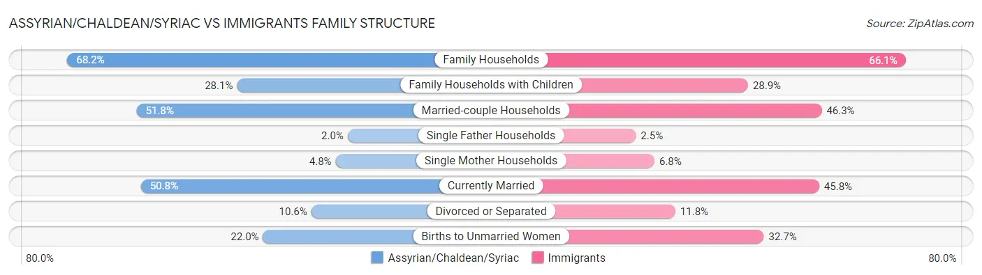 Assyrian/Chaldean/Syriac vs Immigrants Family Structure