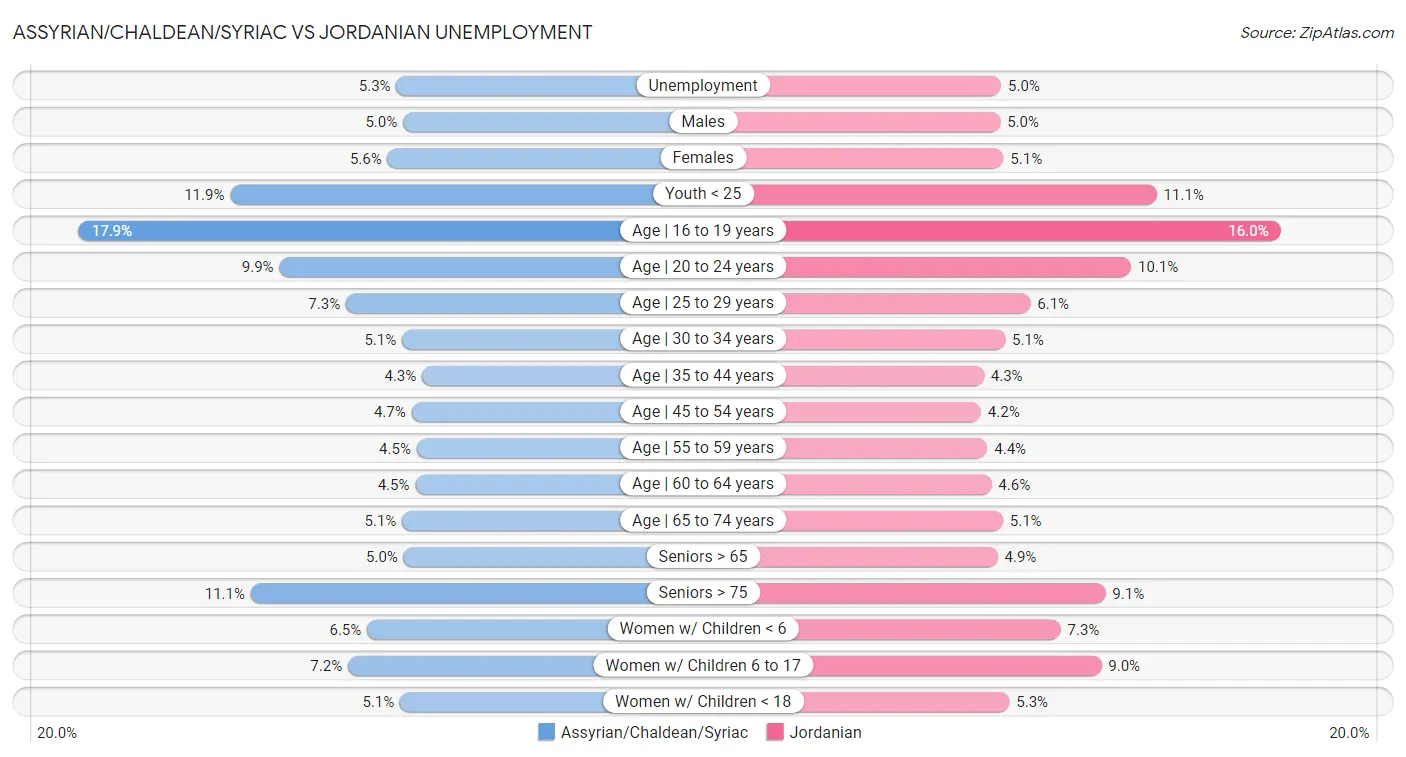 Assyrian/Chaldean/Syriac vs Jordanian Unemployment