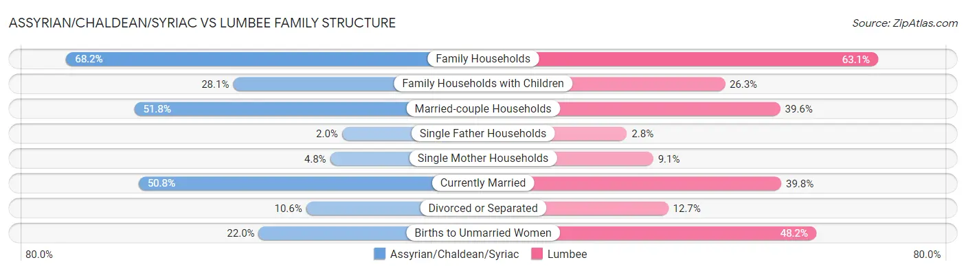 Assyrian/Chaldean/Syriac vs Lumbee Family Structure
