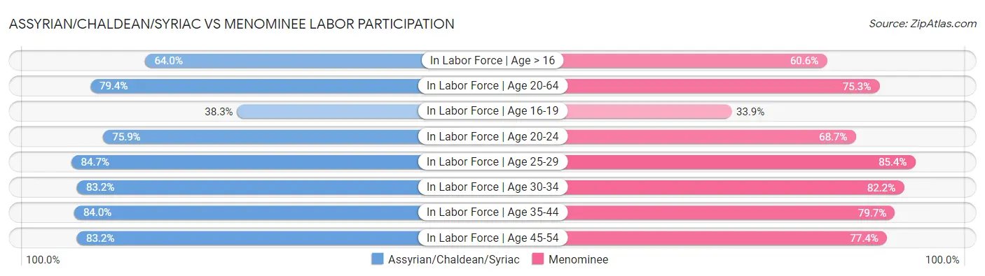 Assyrian/Chaldean/Syriac vs Menominee Labor Participation