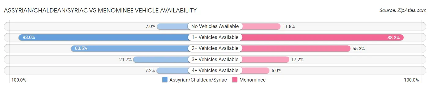 Assyrian/Chaldean/Syriac vs Menominee Vehicle Availability