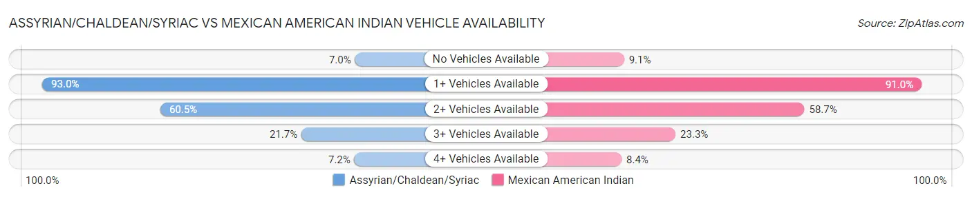 Assyrian/Chaldean/Syriac vs Mexican American Indian Vehicle Availability