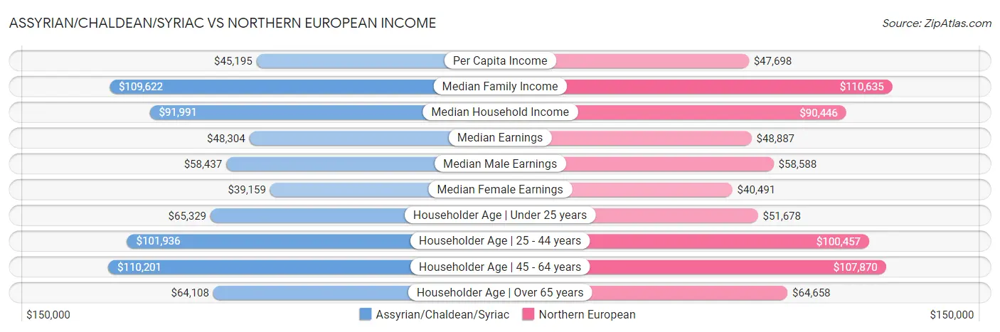 Assyrian/Chaldean/Syriac vs Northern European Income
