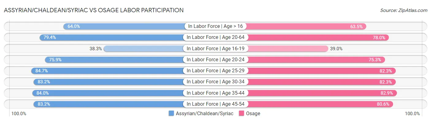 Assyrian/Chaldean/Syriac vs Osage Labor Participation