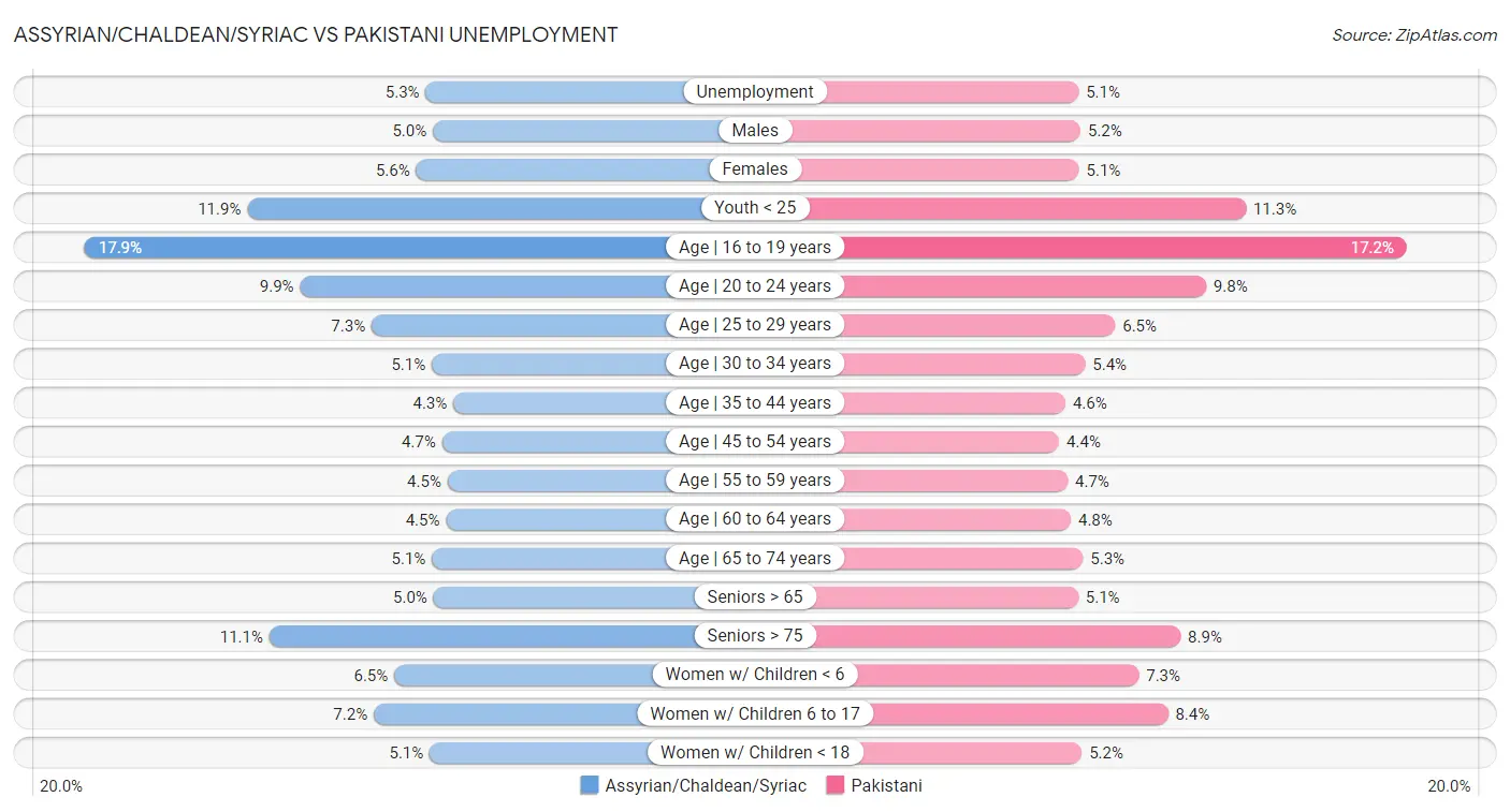 Assyrian/Chaldean/Syriac vs Pakistani Unemployment