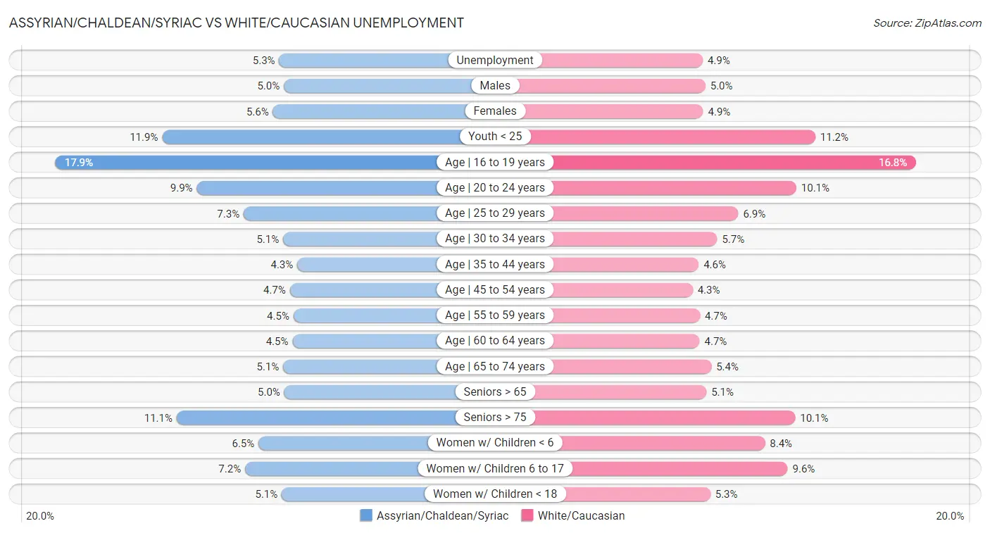 Assyrian/Chaldean/Syriac vs White/Caucasian Unemployment