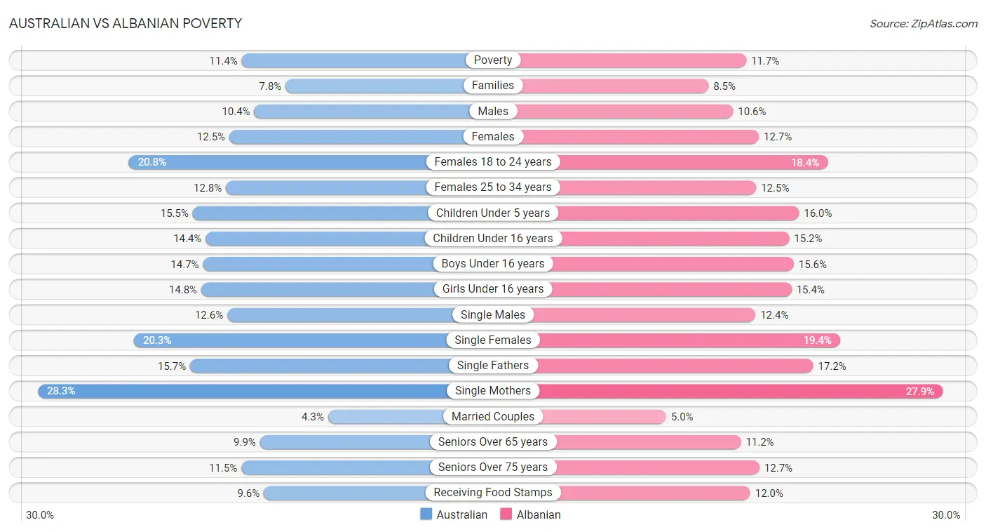 Australian vs Albanian Poverty