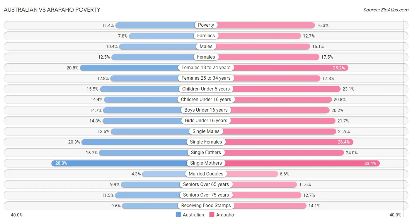 Australian vs Arapaho Poverty