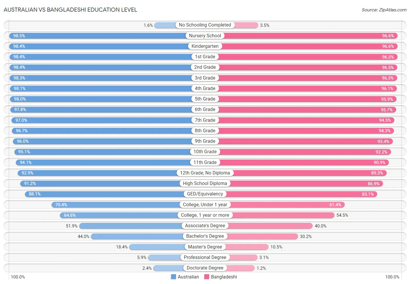 Australian vs Bangladeshi Education Level