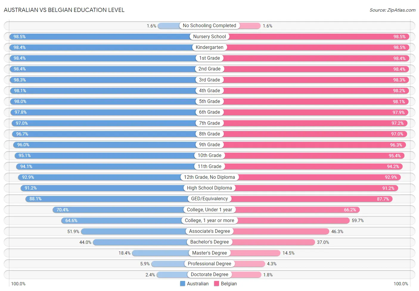 Australian vs Belgian Education Level