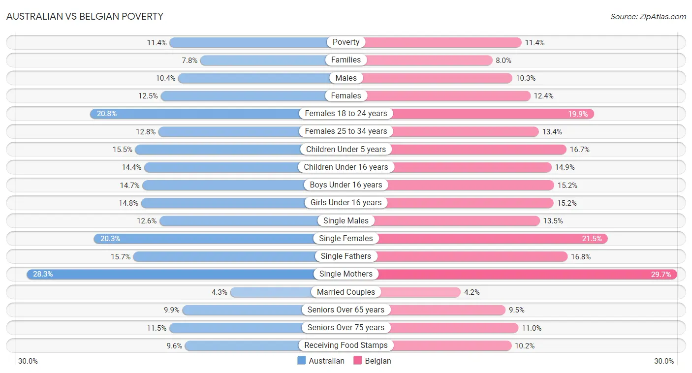 Australian vs Belgian Poverty