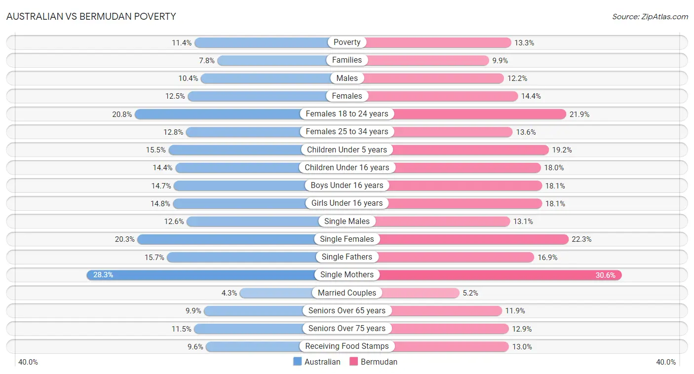 Australian vs Bermudan Poverty