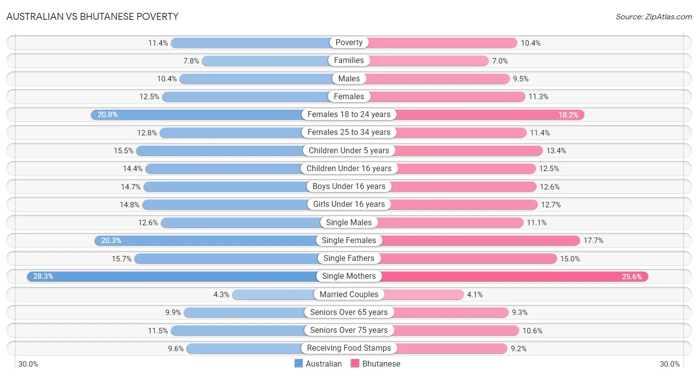 Australian vs Bhutanese Poverty