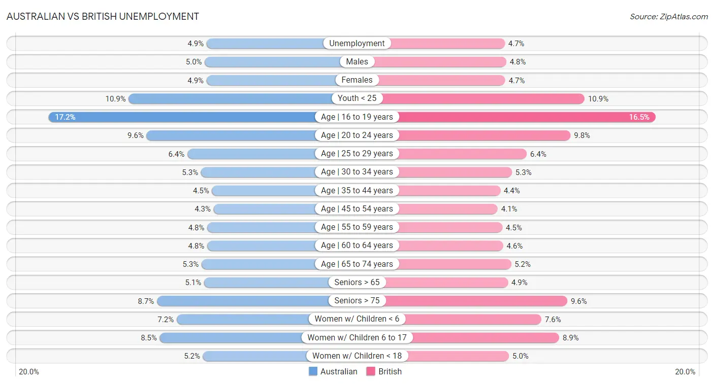 Australian vs British Unemployment