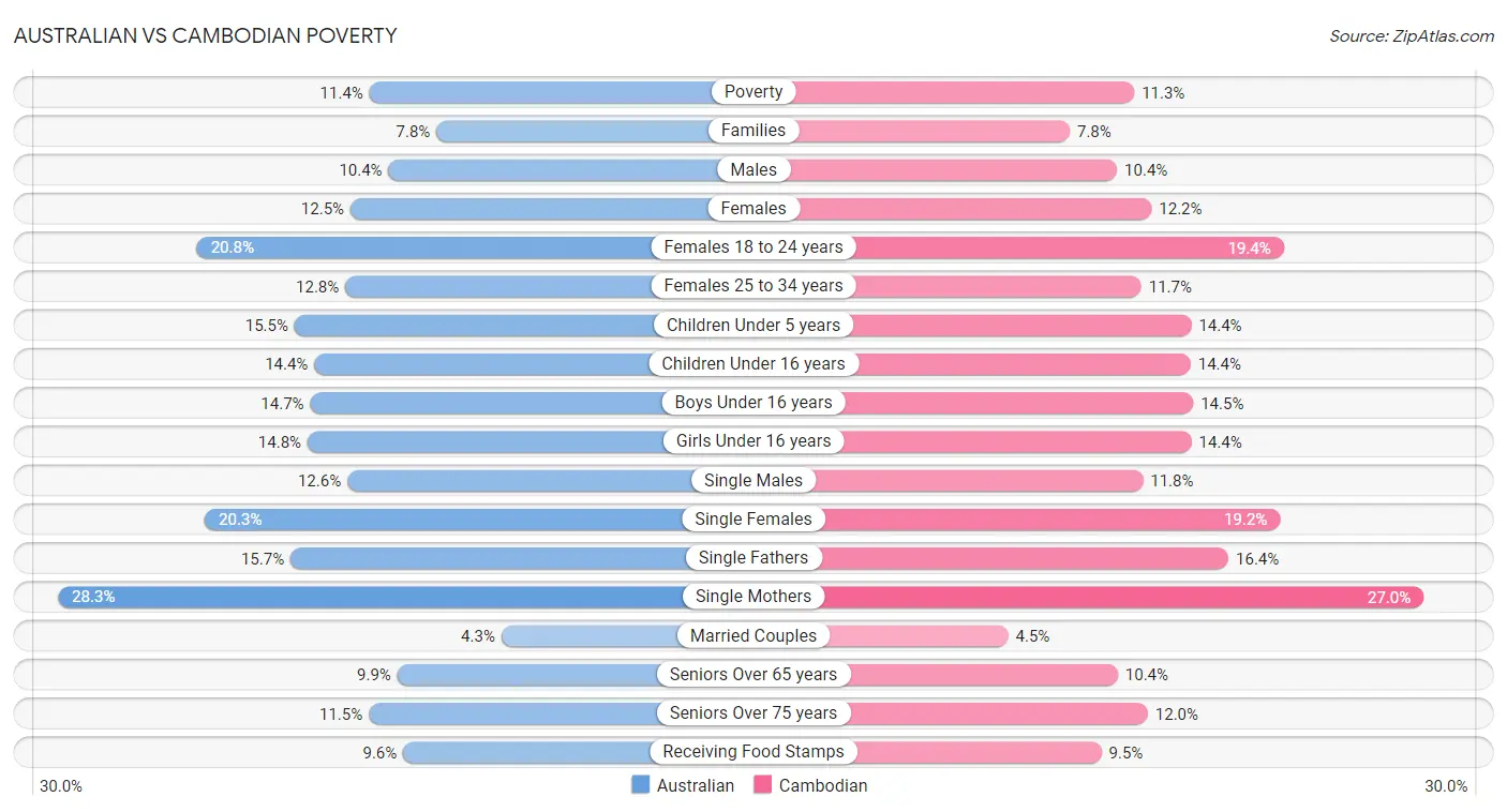 Australian vs Cambodian Poverty