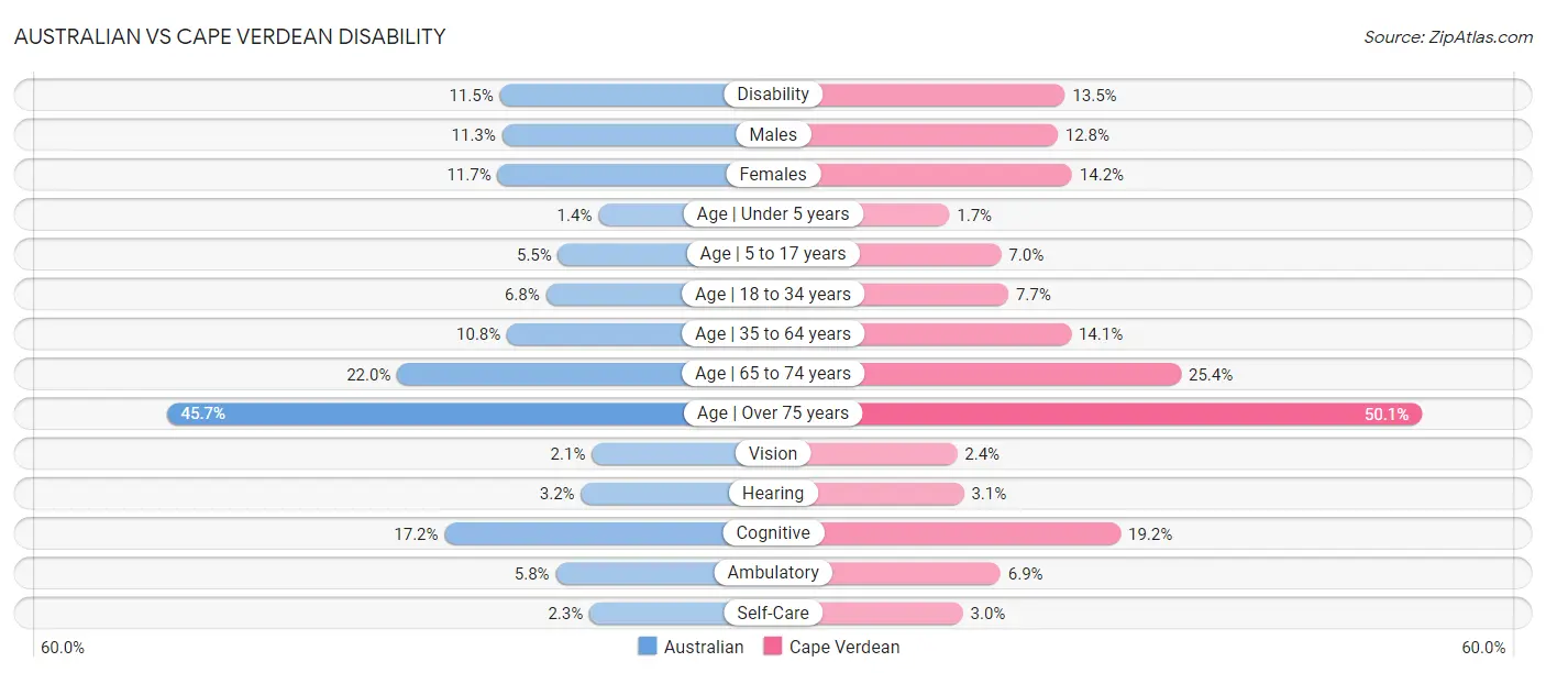 Australian vs Cape Verdean Disability