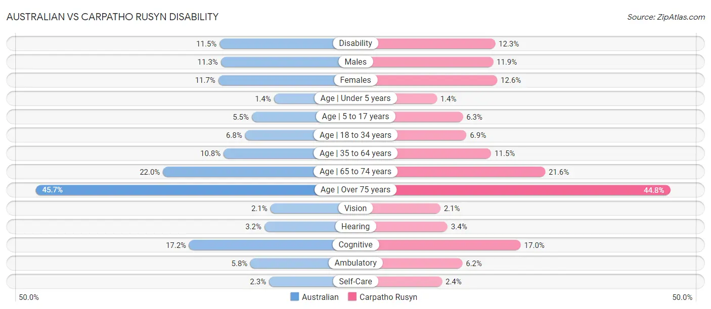 Australian vs Carpatho Rusyn Disability