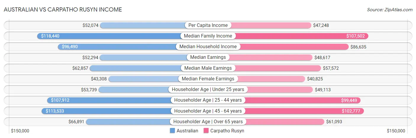 Australian vs Carpatho Rusyn Income