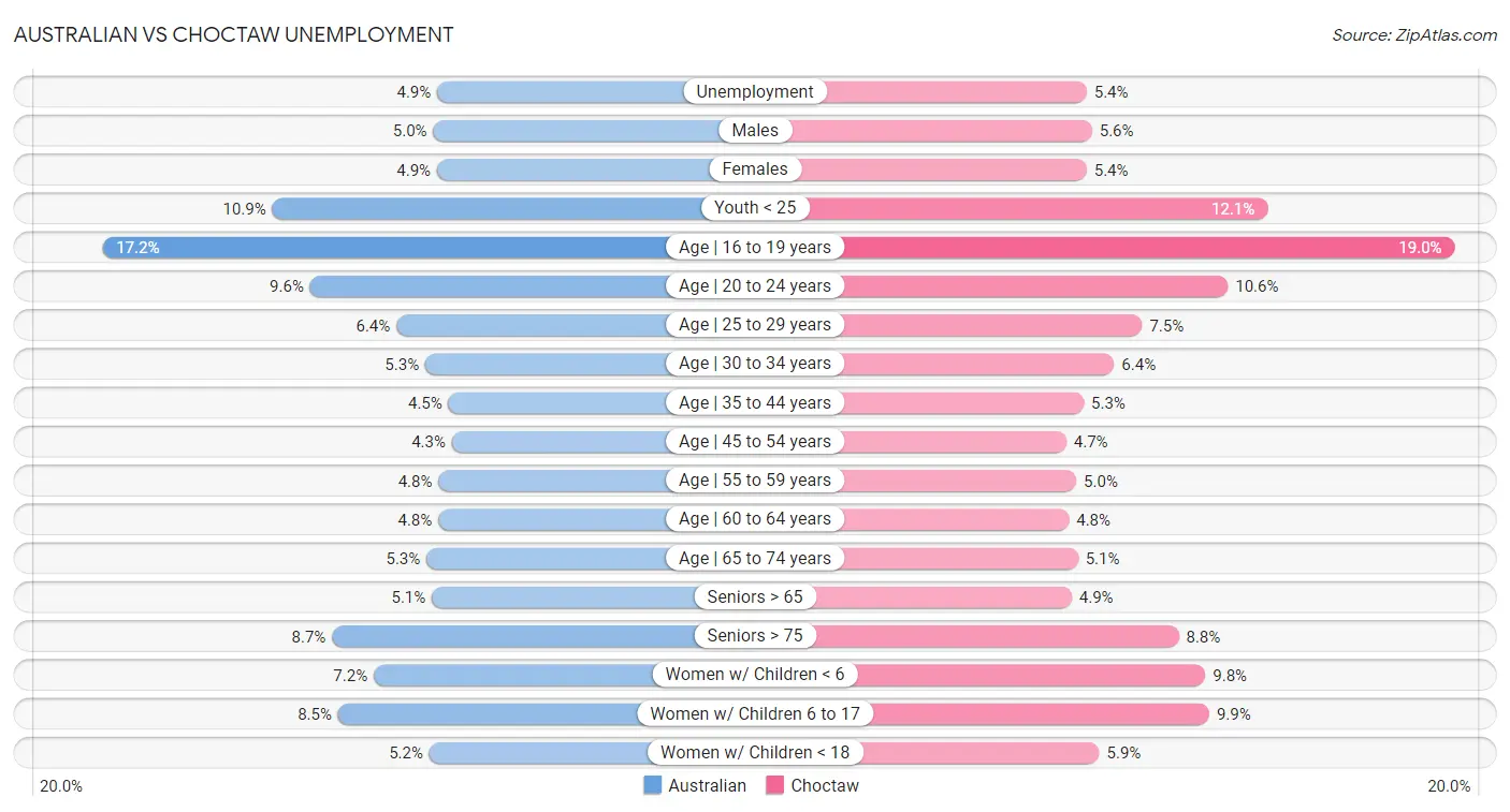 Australian vs Choctaw Unemployment