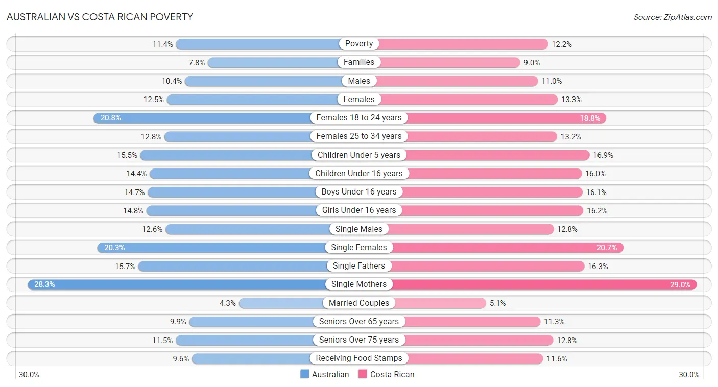 Australian vs Costa Rican Poverty