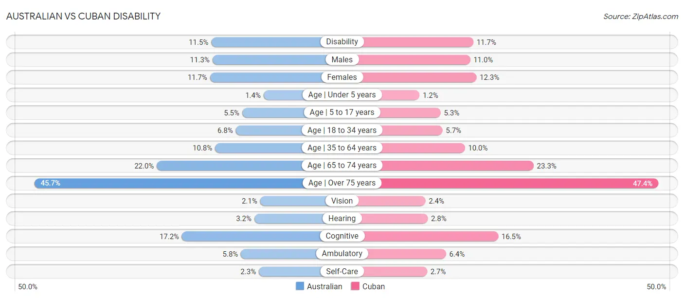 Australian vs Cuban Disability