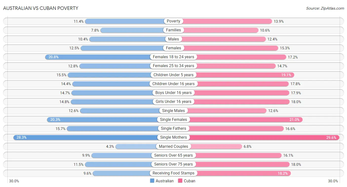 Australian vs Cuban Poverty