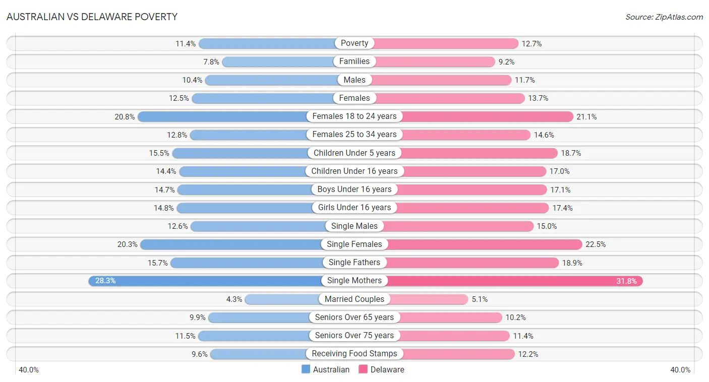 Australian vs Delaware Poverty