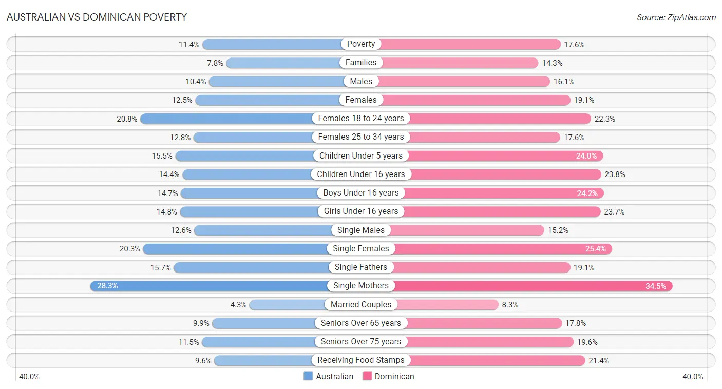 Australian vs Dominican Poverty