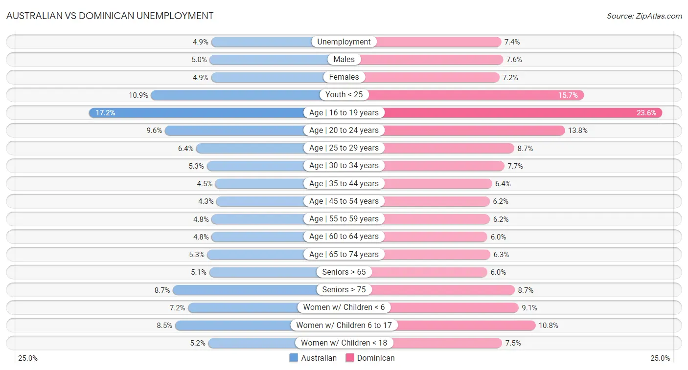 Australian vs Dominican Unemployment