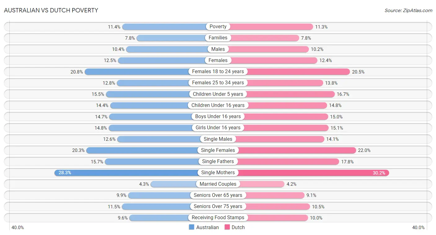 Australian vs Dutch Poverty