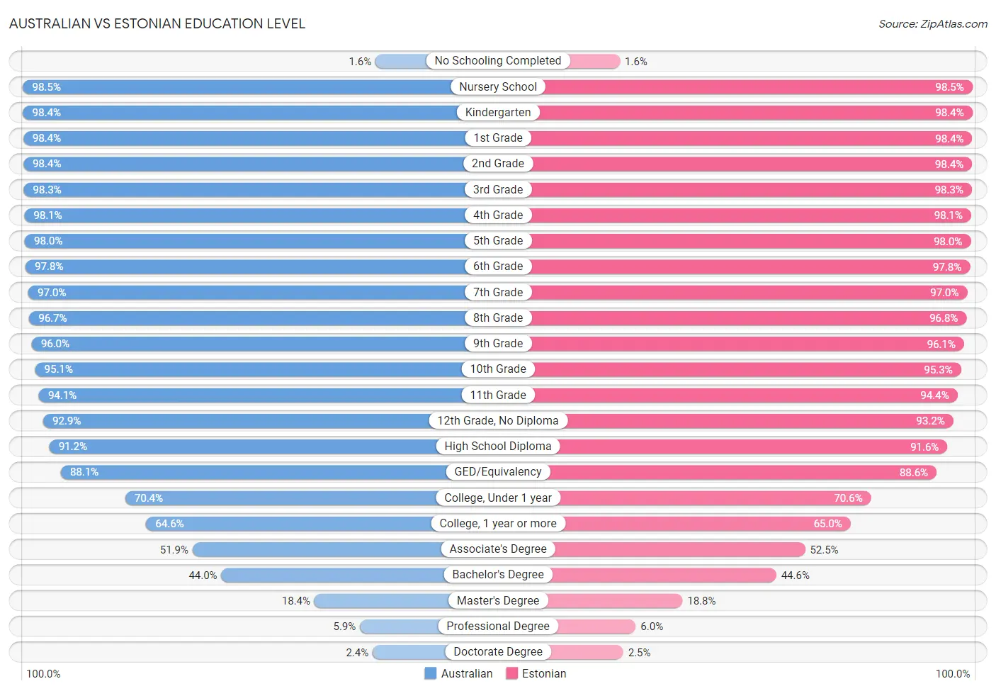 Australian vs Estonian Education Level