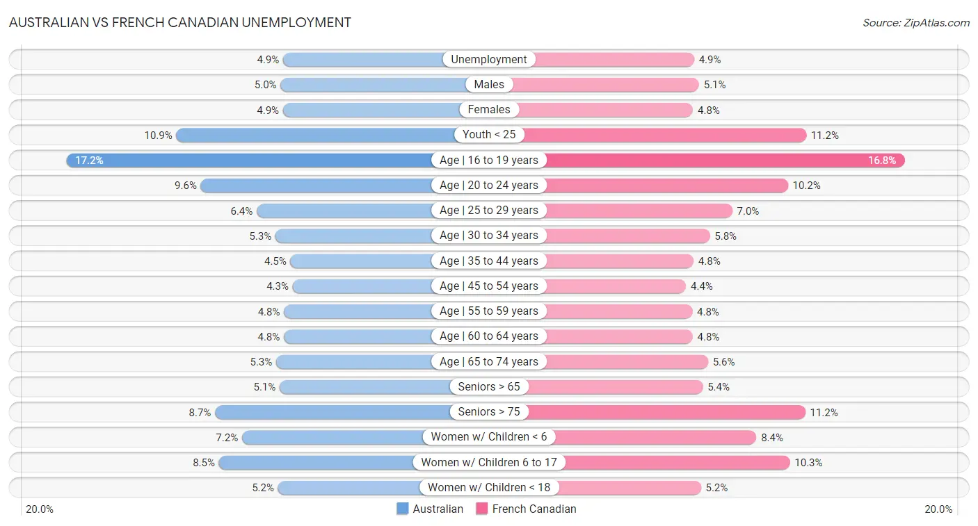 Australian vs French Canadian Unemployment