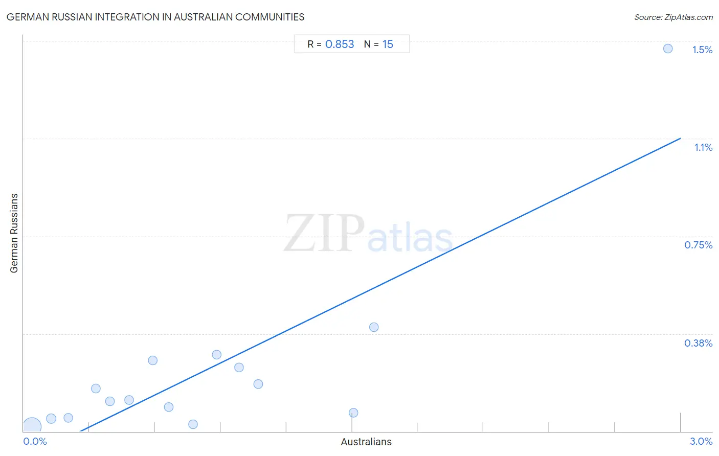 Australian Integration in German Russian Communities