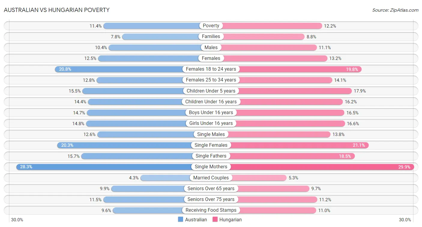 Australian vs Hungarian Poverty