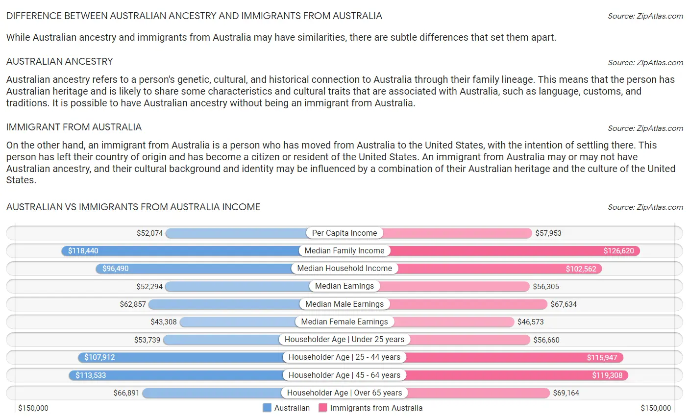 Australian vs Immigrants from Australia Income