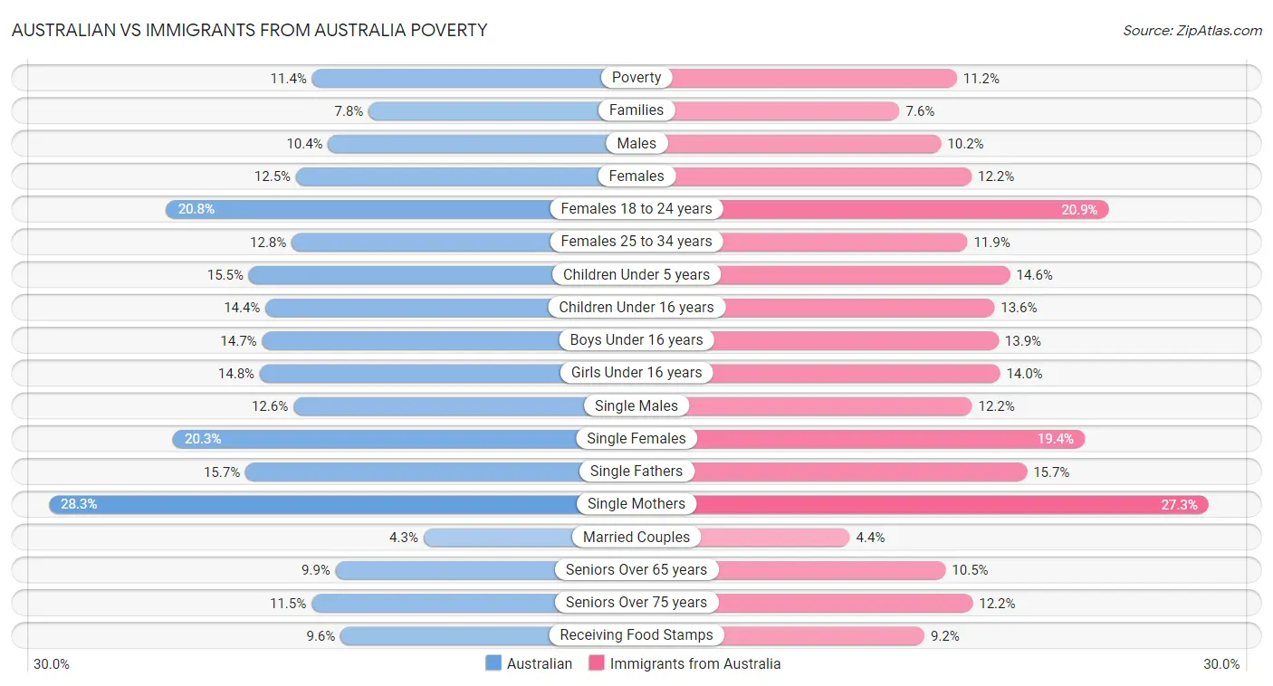 Australian vs Immigrants from Australia Poverty