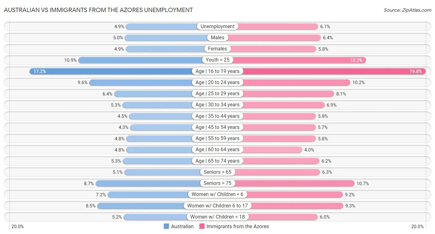 Australian vs Immigrants from the Azores Unemployment