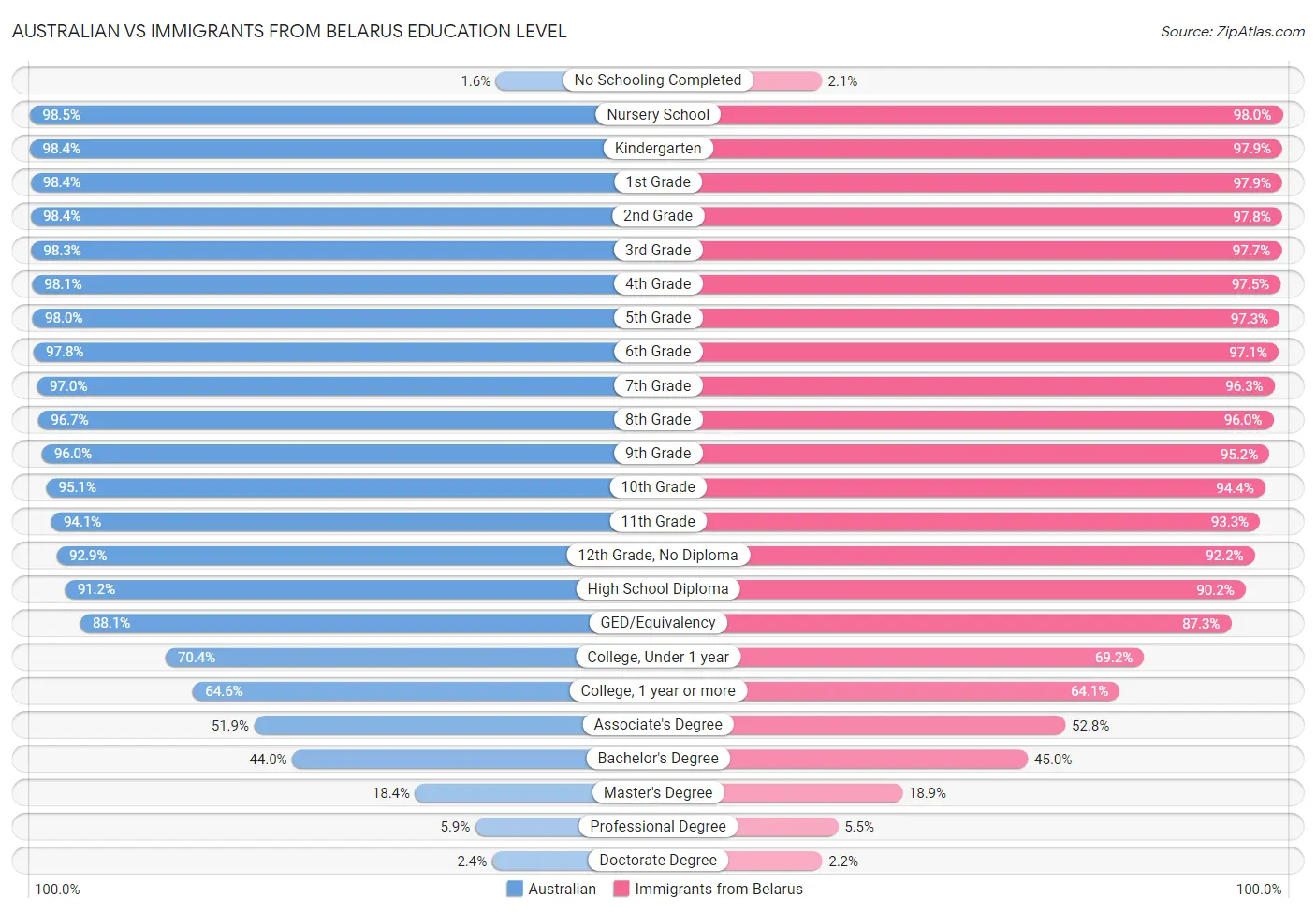 Australian vs Immigrants from Belarus Education Level