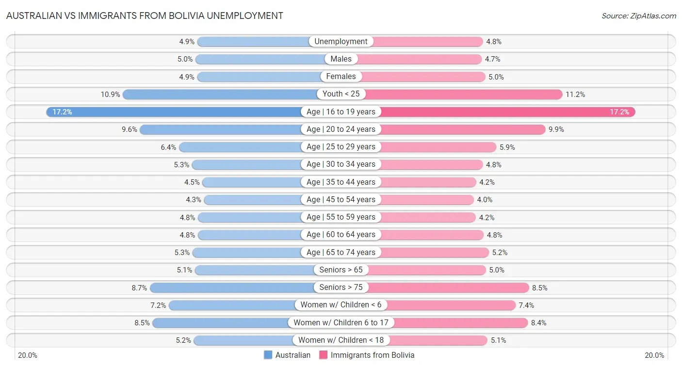 Australian vs Immigrants from Bolivia Unemployment