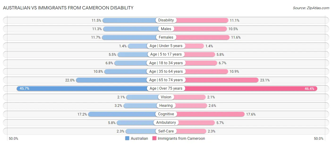 Australian vs Immigrants from Cameroon Disability