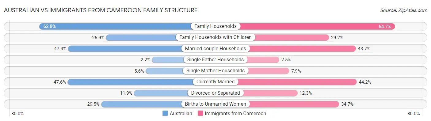 Australian vs Immigrants from Cameroon Family Structure