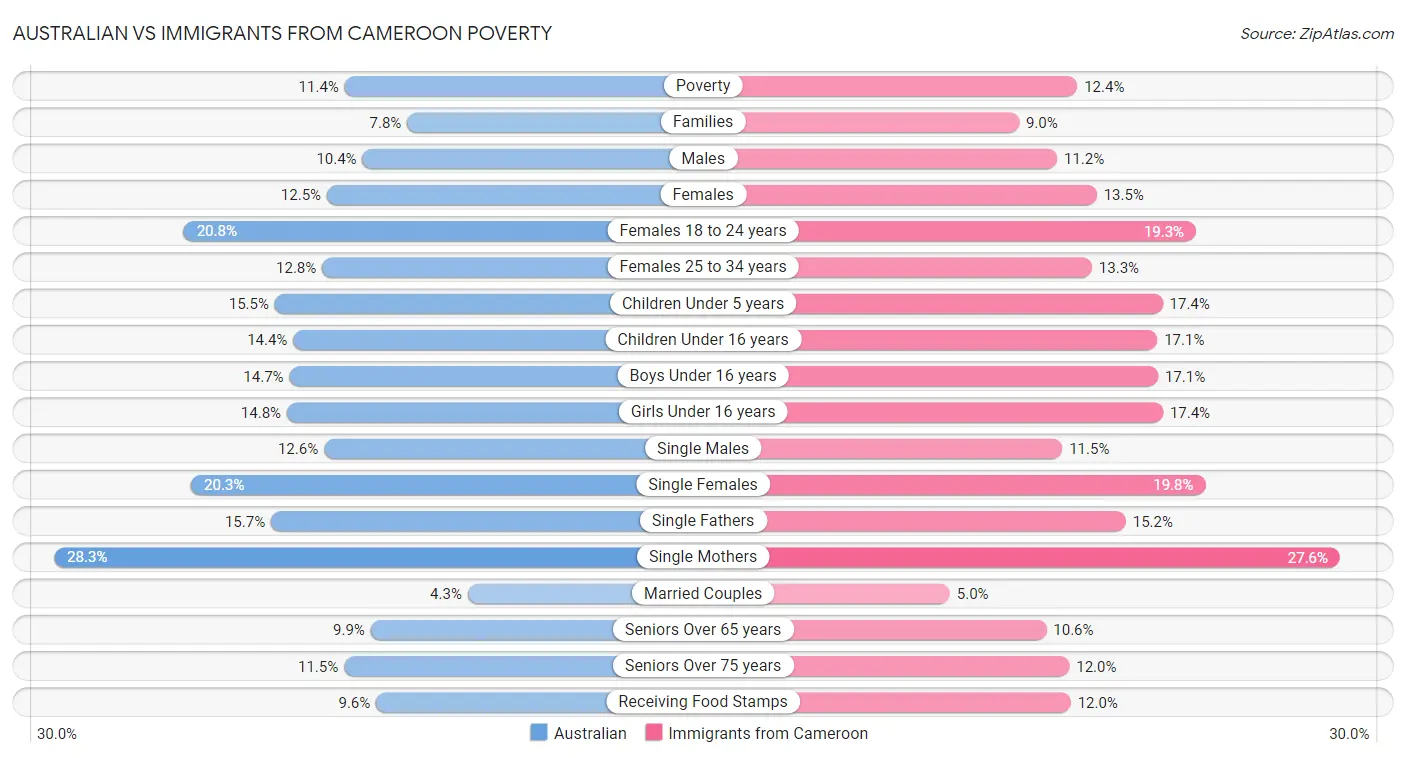 Australian vs Immigrants from Cameroon Poverty