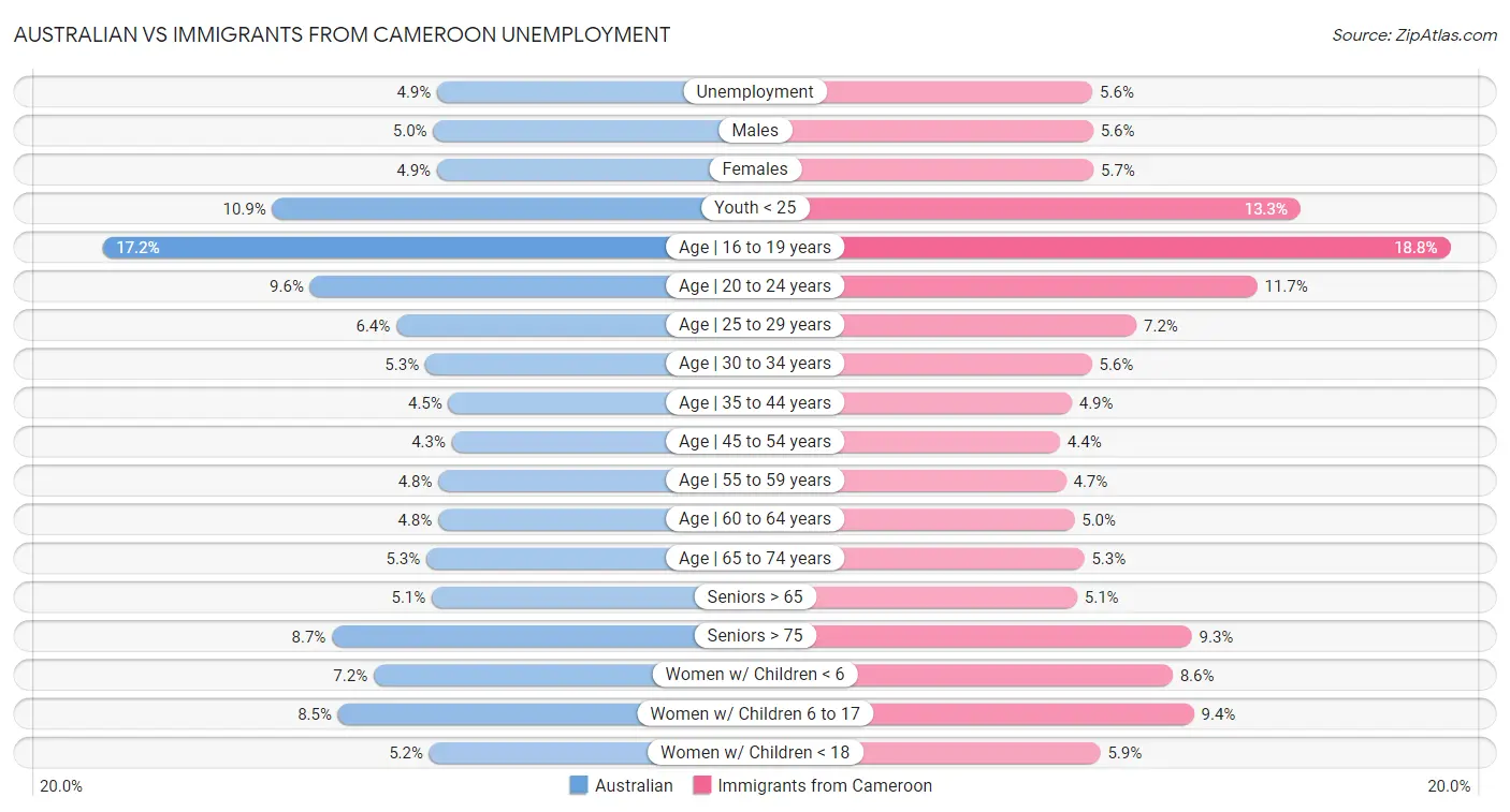 Australian vs Immigrants from Cameroon Unemployment
