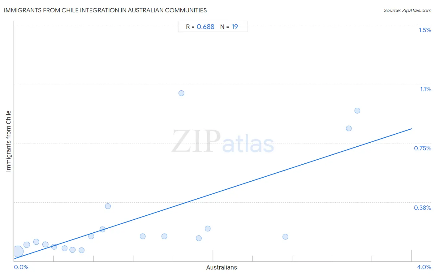 Australian Integration in Immigrants from Chile Communities