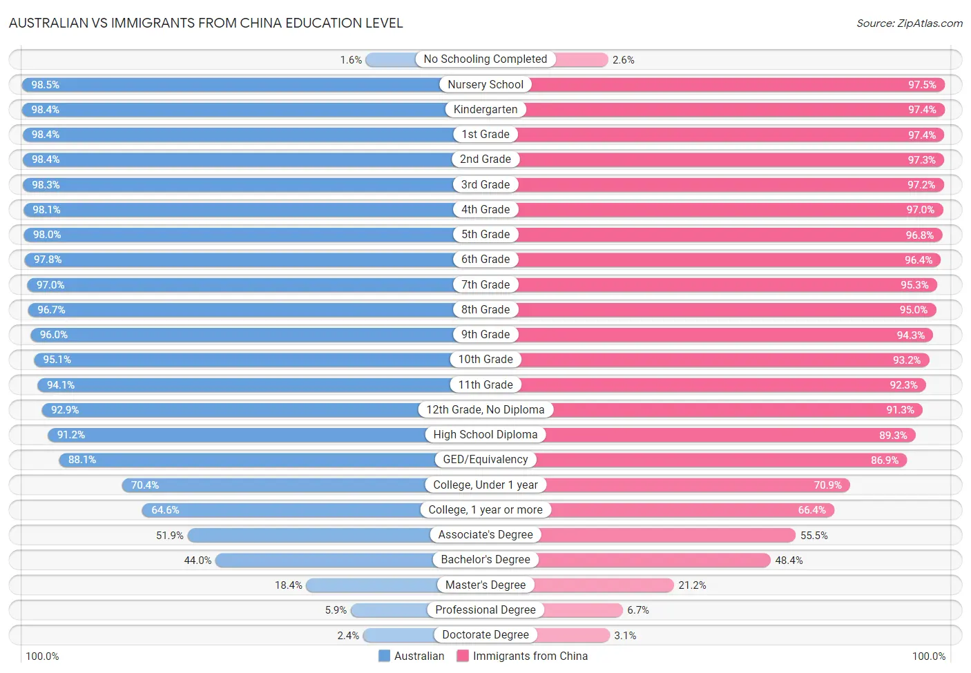 Australian vs Immigrants from China Education Level