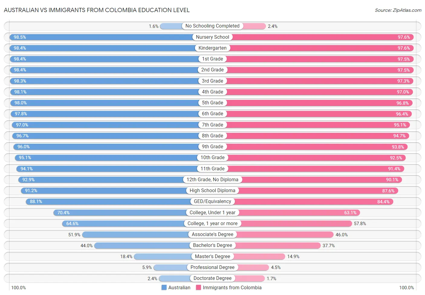 Australian vs Immigrants from Colombia Education Level