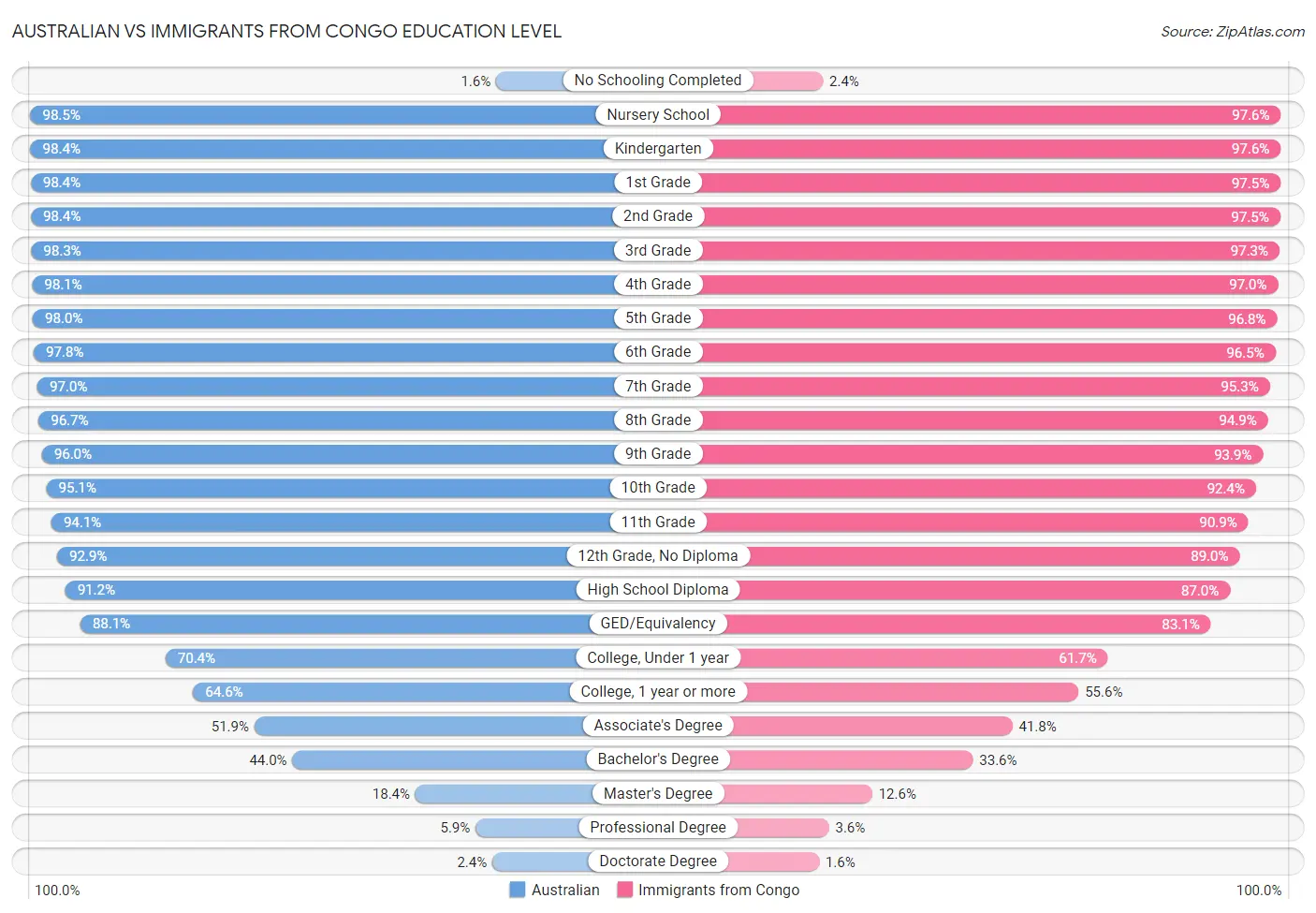 Australian vs Immigrants from Congo Education Level